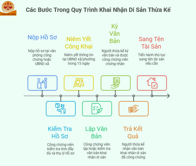 quy trình khai nhận di sản