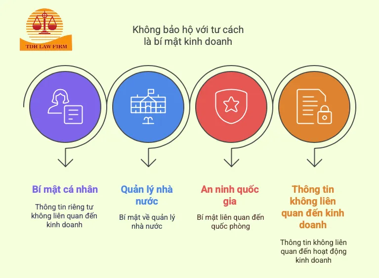 Không bảo hộ bí mật kinh doanh