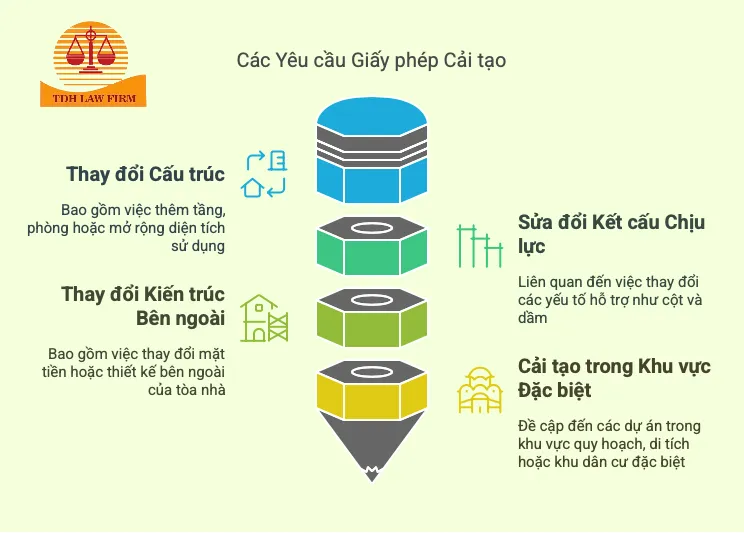Xin giấy phép cải tạo