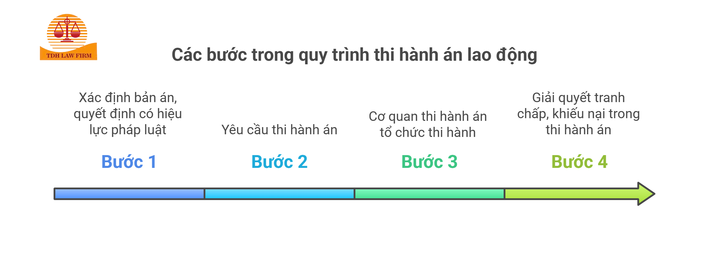 Các bước trong quy trình thi hành án lao động - VPLS Tô Đình Huy