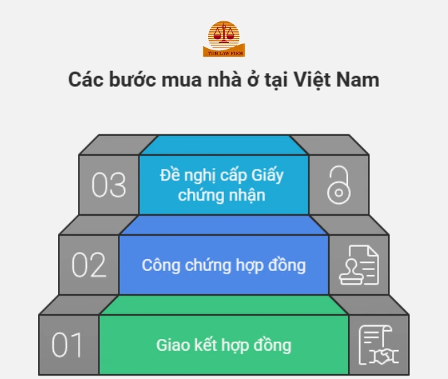 quy trinh mua bán nhà