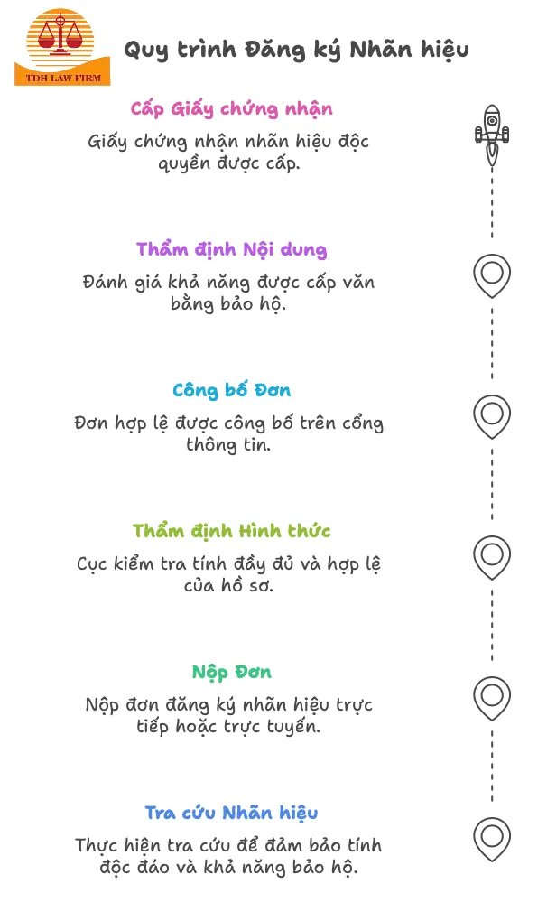 quy trình
