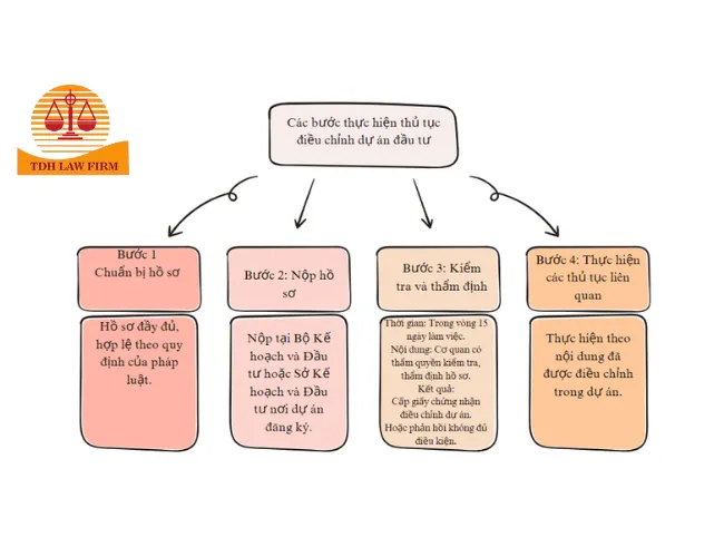 Thủ tục điều chỉnh dự án đầu tư