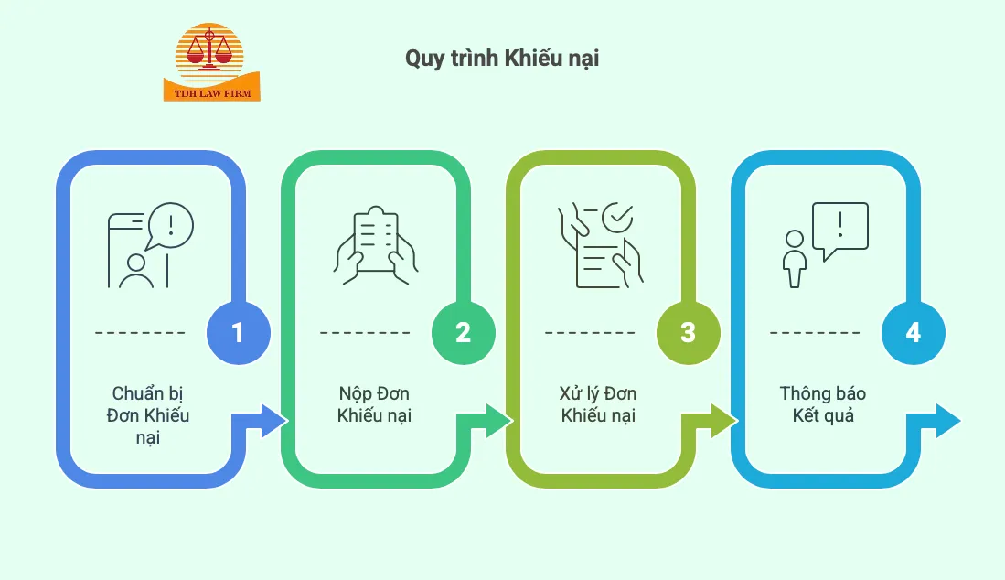 Quy trình khiếu nại