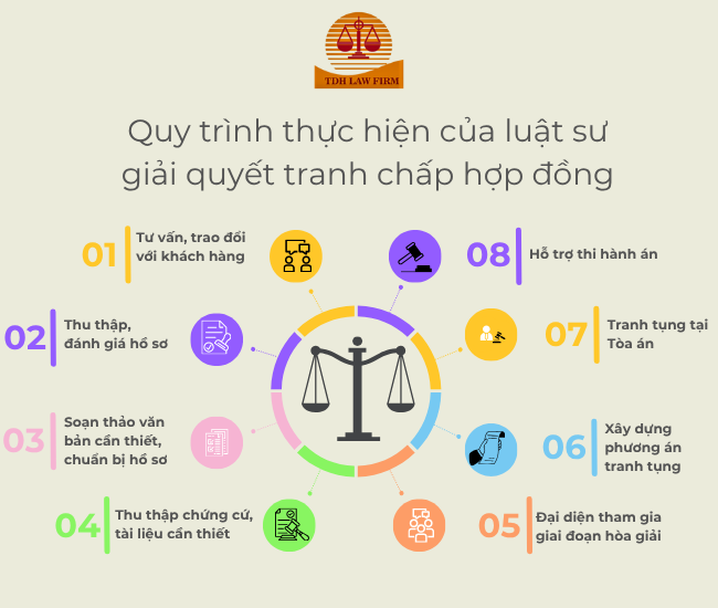 luật sư giải quyết tranh chấp hợp đồng