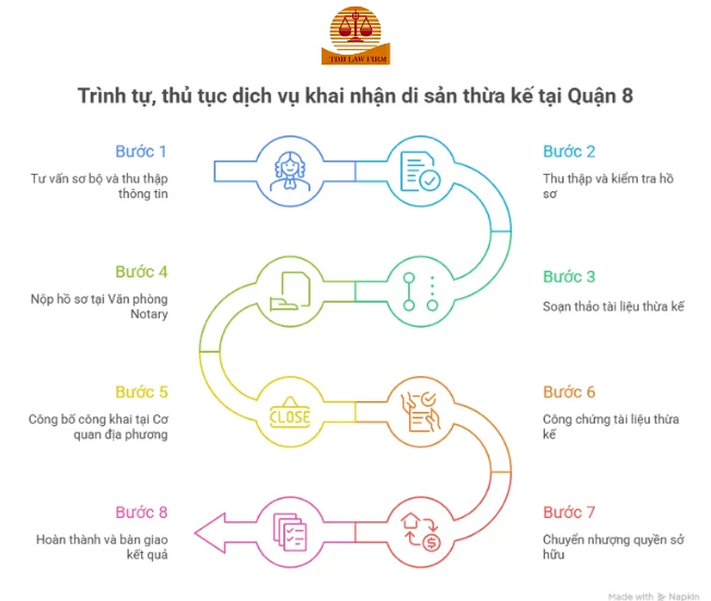 trình tự khai nhận thừa kế