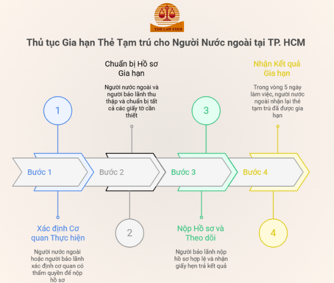 Tư vấn gia hạn tạm trú cho người nước ngoài tại TP HCM