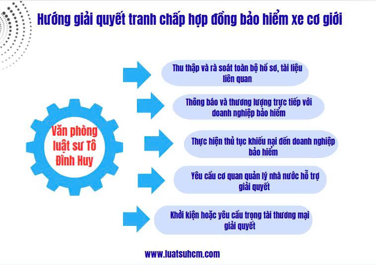 Hướng giải quyết tranh chấp hợp đồng bảo hiểm xe cơ giới