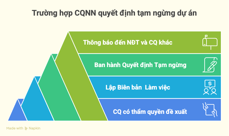 Dịch vụ tư vấn thông báo tạm ngừng dự án đầu tư tại Tp Hồ Chí Minh