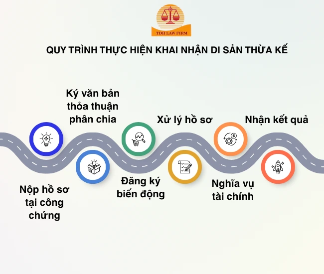 Quy trÃ¬nh thá»±c hiá»n khai nháº­n di sáº£n thá»«a káº¿