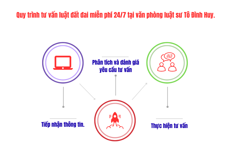 Quy trình tư vấn luật đất đai miễn phí