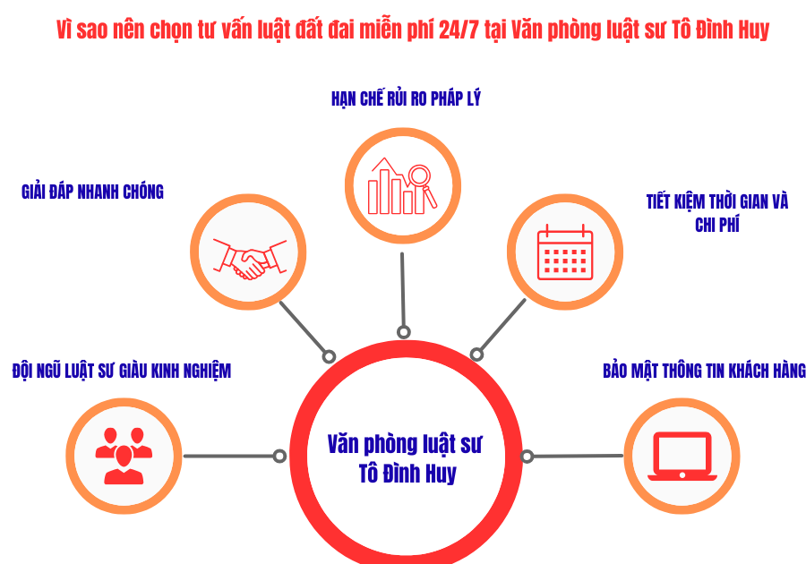 Vì sao chọn tư vấn luật đất đai miễn phí