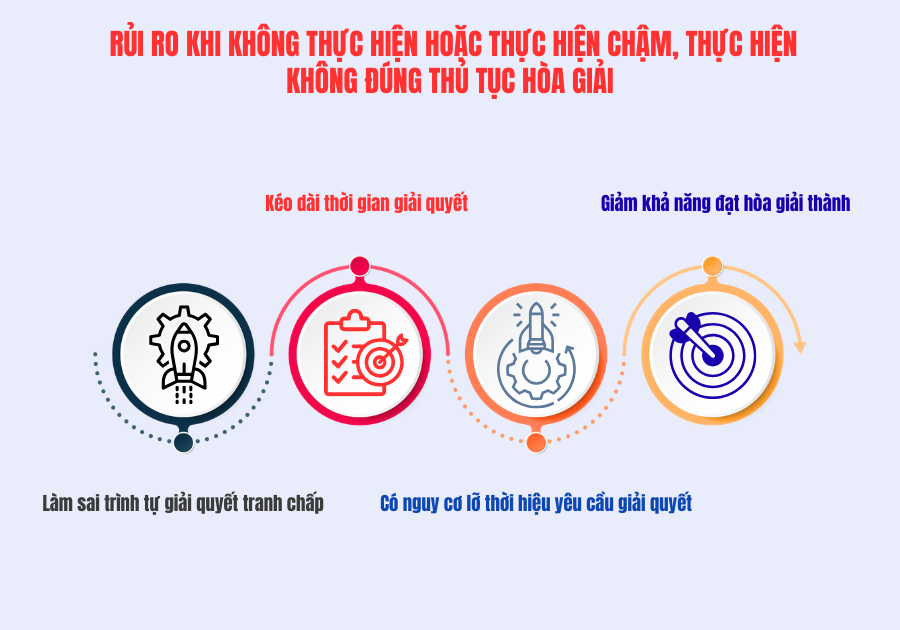 rủi ro khi không thực hiện