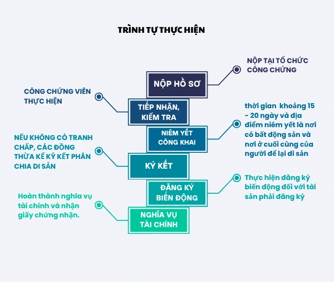 TRÌNH TỰ THỰC HIỆN (2)