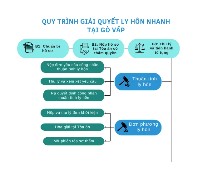 Quy trình giải quyết ly hôn nhanh tại Gò Vấp