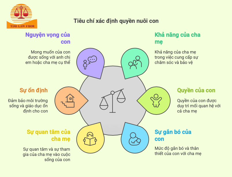 Tiêu chí xác định quyền nuôi con