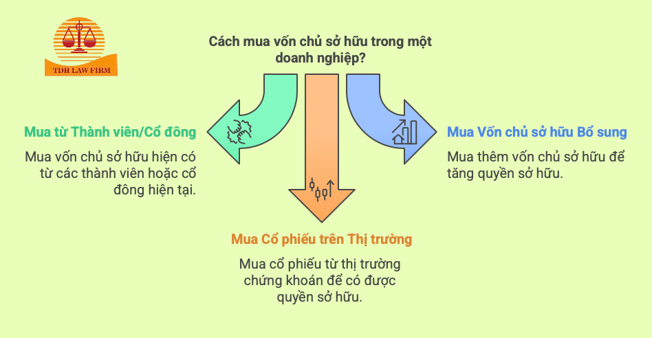 Mua bán thông qua sỏ hữuu vốn điều lệ