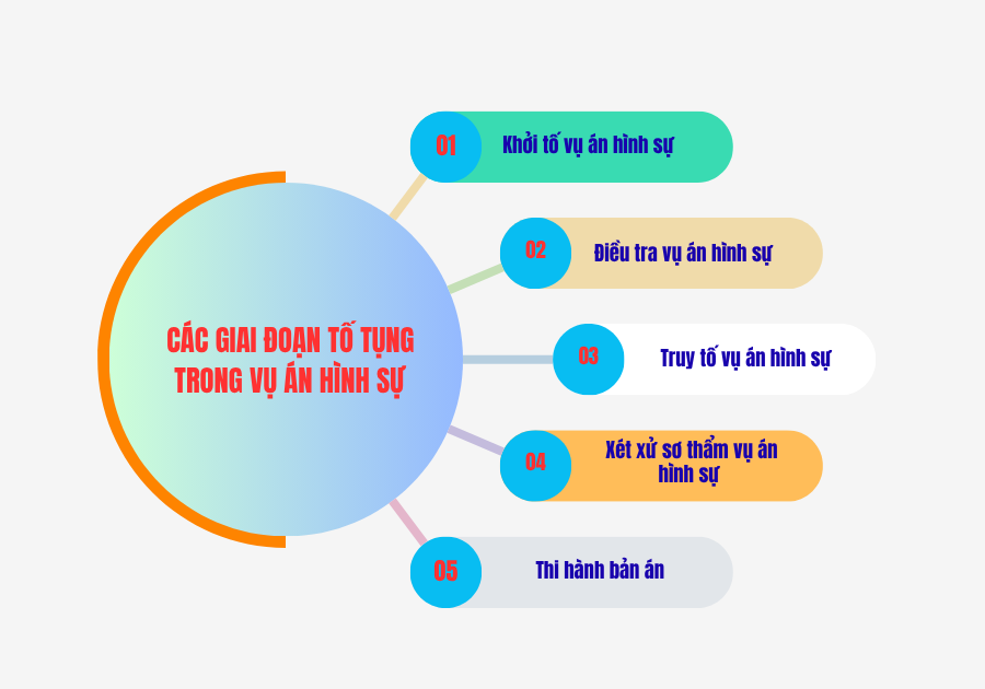 Giai đoạn tố tụng
