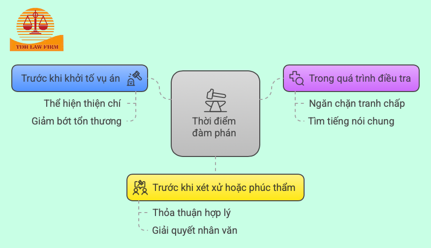 Thời điểm đàm phán