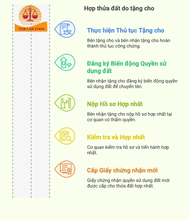 Hợp thửa đất do tặng cho