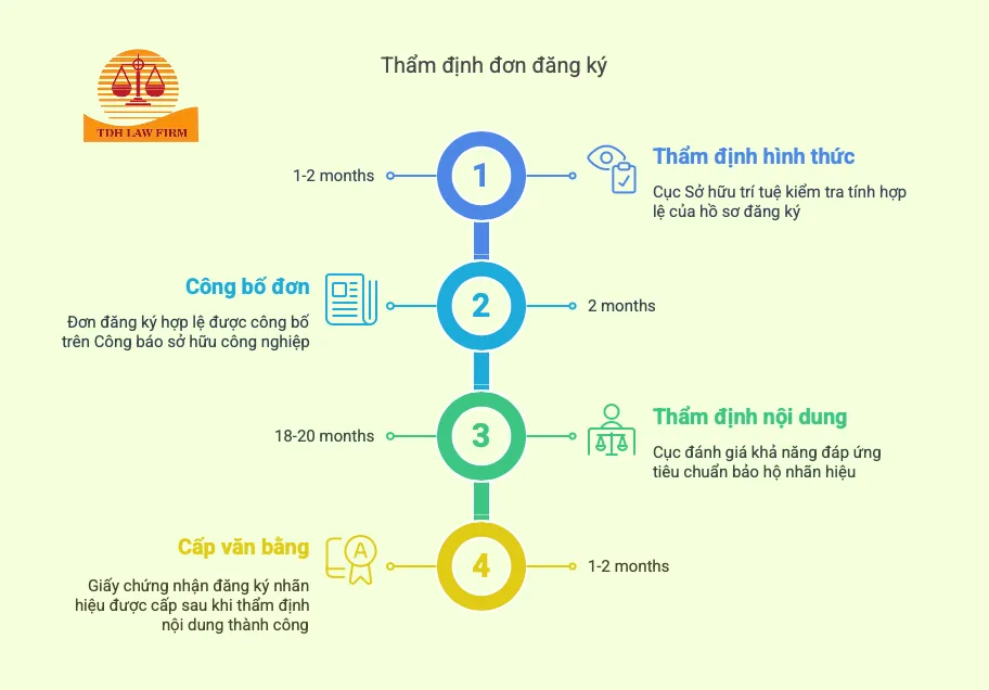 Thẩm định đơn đăng ký