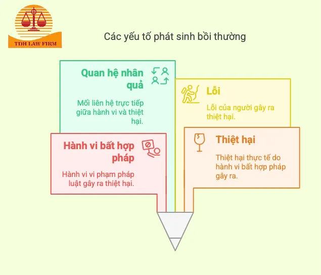 Các yếu tố phát sinh bồi thường