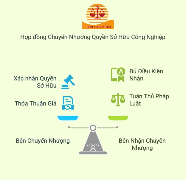 CHuyển nhượng quyền sở hữu CN