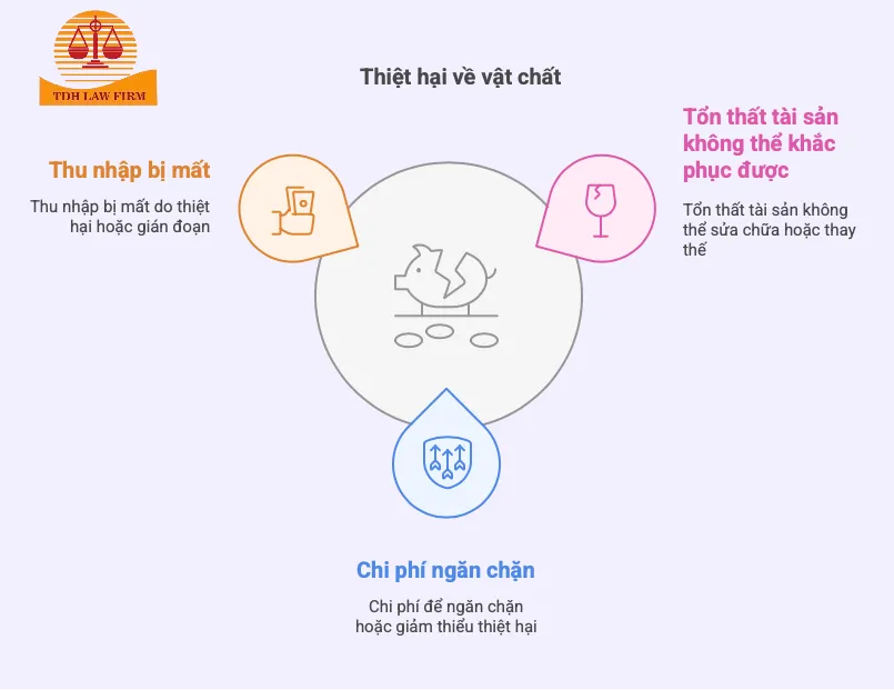 Thiệt hại về vật chất