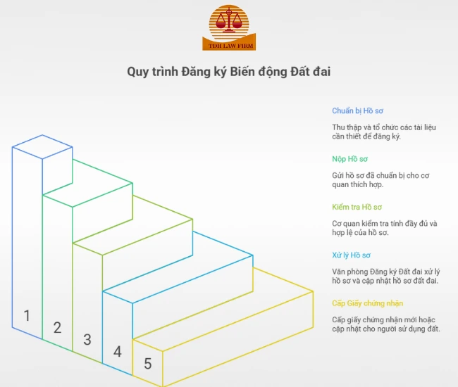 quy trình đăng ký biến động đất đai