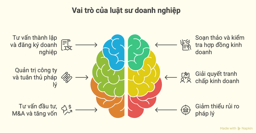 Văn phòng Luật sư chuyên về luật doanh nghiệp