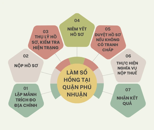 TrÃ¬nh tá»± lÃ m sá» há»ng (1)